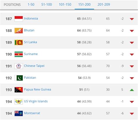 pakistan football federation ranking